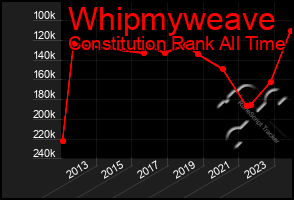 Total Graph of Whipmyweave