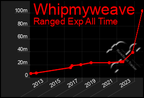 Total Graph of Whipmyweave