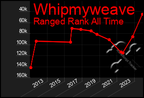 Total Graph of Whipmyweave