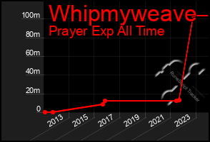 Total Graph of Whipmyweave