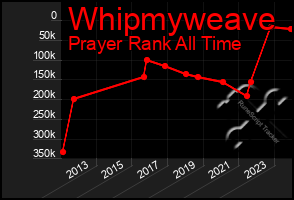 Total Graph of Whipmyweave