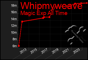 Total Graph of Whipmyweave