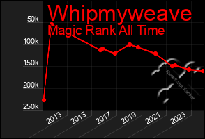 Total Graph of Whipmyweave