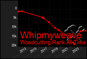 Total Graph of Whipmyweave