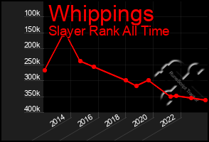 Total Graph of Whippings