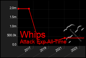 Total Graph of Whips