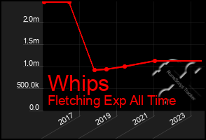 Total Graph of Whips