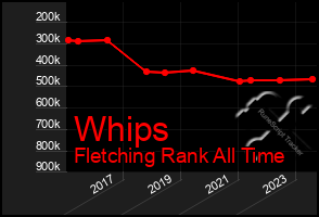 Total Graph of Whips