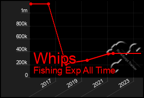 Total Graph of Whips