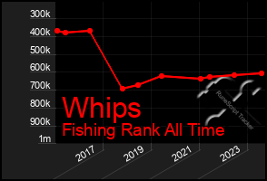 Total Graph of Whips