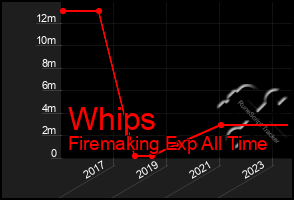 Total Graph of Whips