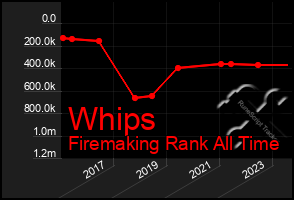 Total Graph of Whips