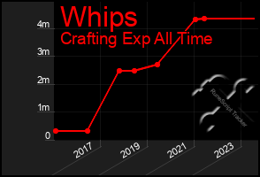 Total Graph of Whips