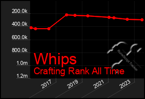 Total Graph of Whips