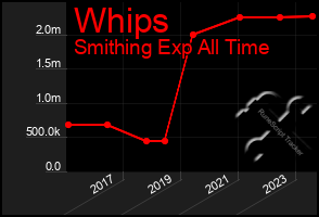 Total Graph of Whips