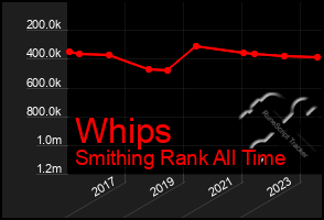 Total Graph of Whips