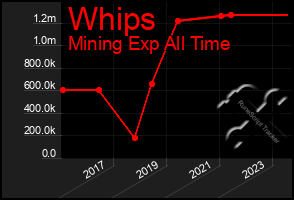 Total Graph of Whips