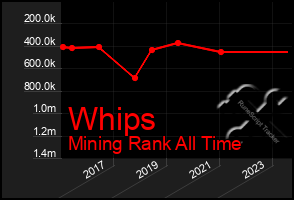 Total Graph of Whips