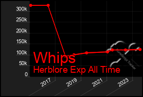 Total Graph of Whips