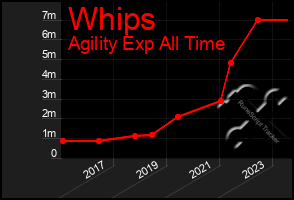 Total Graph of Whips