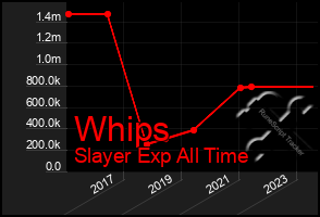 Total Graph of Whips