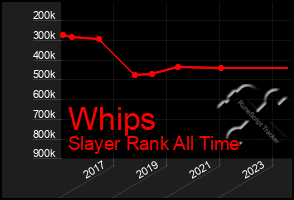 Total Graph of Whips