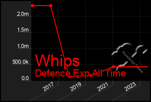 Total Graph of Whips