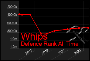 Total Graph of Whips