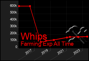 Total Graph of Whips