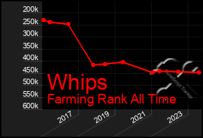 Total Graph of Whips