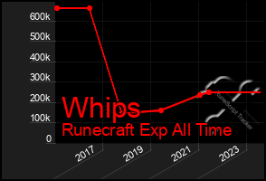 Total Graph of Whips