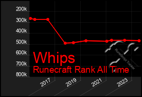 Total Graph of Whips