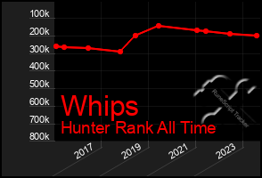 Total Graph of Whips