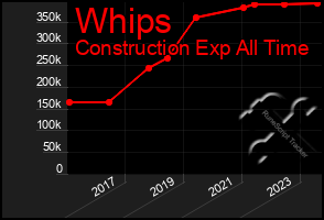 Total Graph of Whips