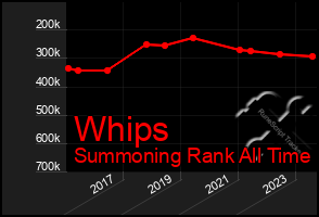 Total Graph of Whips