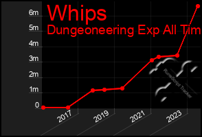 Total Graph of Whips