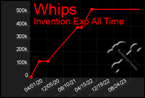 Total Graph of Whips