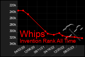 Total Graph of Whips