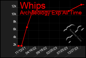 Total Graph of Whips