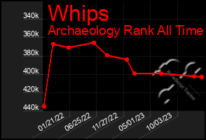 Total Graph of Whips