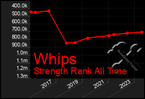 Total Graph of Whips