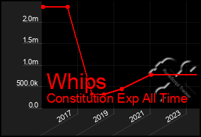 Total Graph of Whips