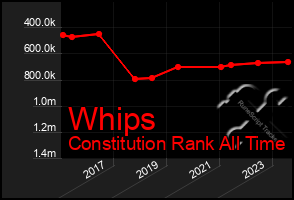 Total Graph of Whips