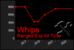 Total Graph of Whips