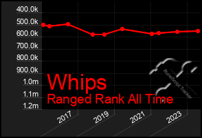 Total Graph of Whips