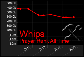 Total Graph of Whips