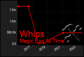 Total Graph of Whips