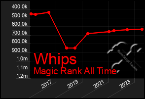 Total Graph of Whips