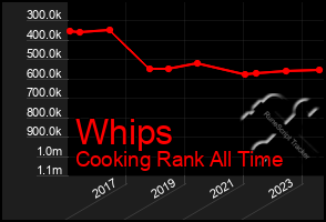 Total Graph of Whips