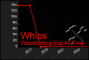 Total Graph of Whips